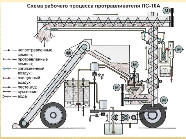 Протравитель семян пс 10 схема электрическая принципиальная Протравливатель семян - Прочее - Презентации - СУЗ