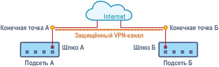 Провайдер точка подключения VPN-тоннель для безопасного объединения клиентских сетей в облаке 1cloud