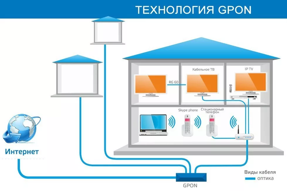 Проверить частный дом возможность подключения интернета Что такое GPON простыми словами? Обо всем Дзен