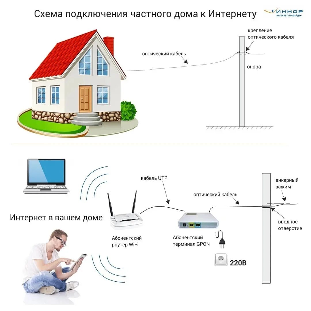 Проверить частный дом возможность подключения интернета Провести интернет телевидение