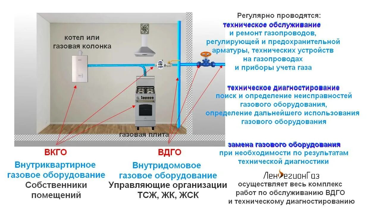 Постановление подключение газа