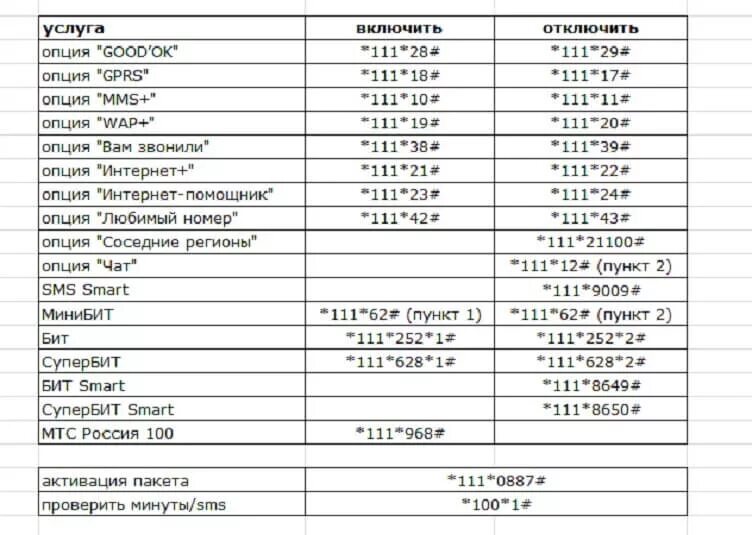 Проверить подключение услуг мтс на телефоне Мтс комбинации услуг