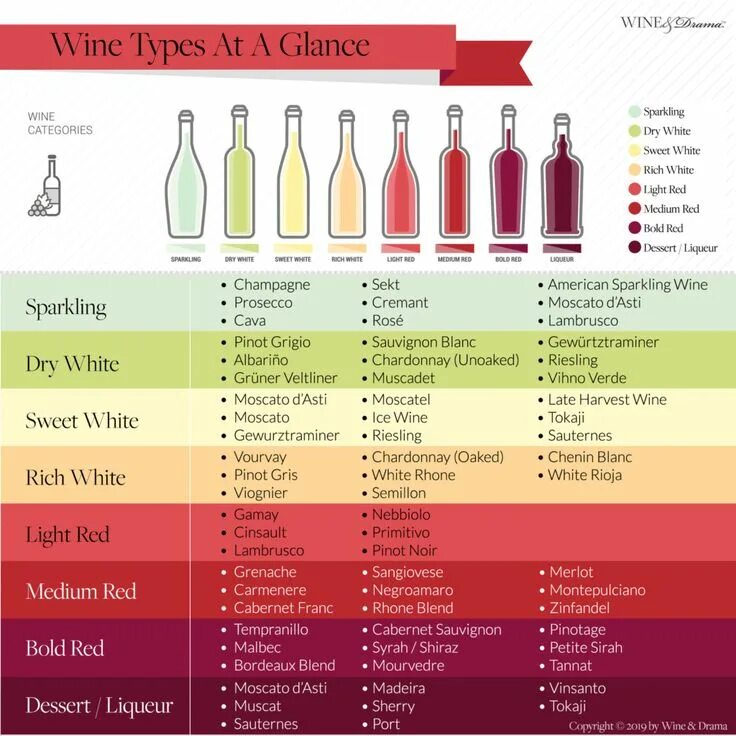 Проверить вино по фото The 8 Most Common Wine Types Chart At A Glance - Wine & Drama Wine chart, Wine r