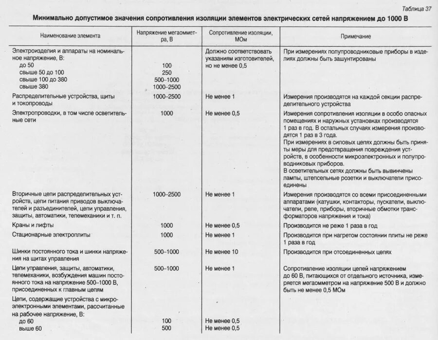 Проверка электрических схем электроустановок на соответствие ⚡ Периодичность замеров сопротивления изоляции и испытаний электроустановок