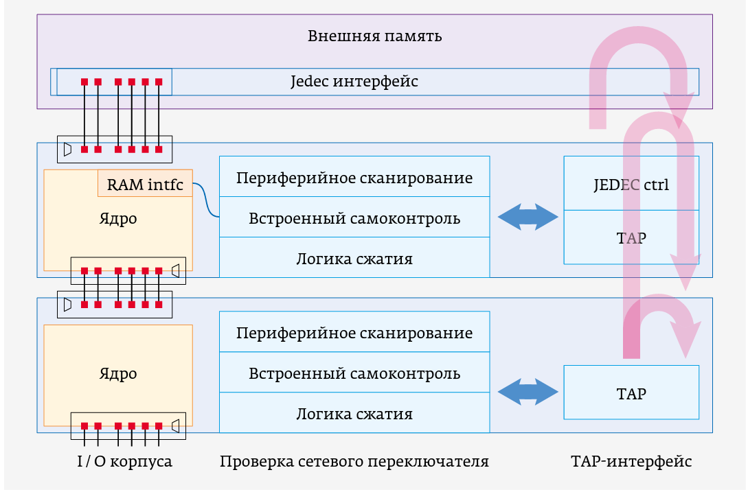 Проверка электрических схем периодичность Новое поколение решений для корпусирования интегральных схем. Часть 4 - база зна