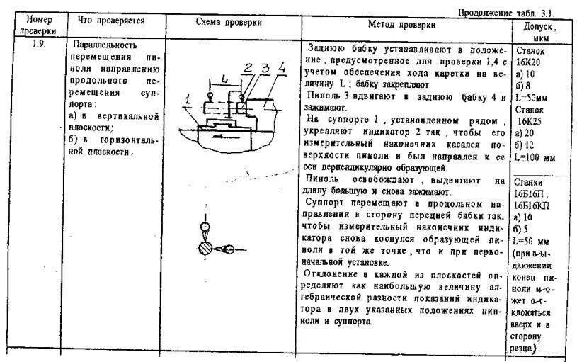 Проверка технологической оснастки Проверка сверлильных станков на точность