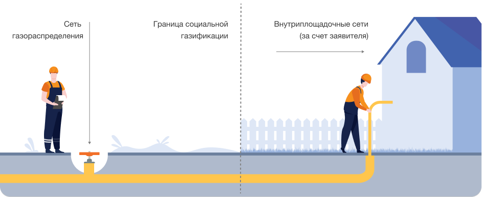 Проверка возможности подключения газа О начале социальной газификации - СНТСН "Искра"