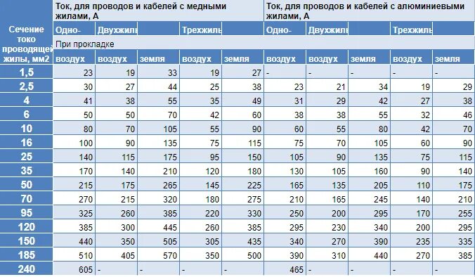 Провод 240 мм2 как подключить Автомат для кабеля 3х4 фото - DelaDom.ru