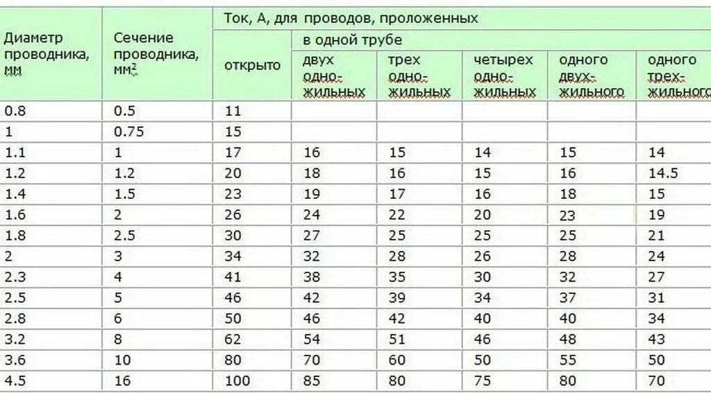 Провод 240 мм2 как подключить Узнать сечение по диаметру