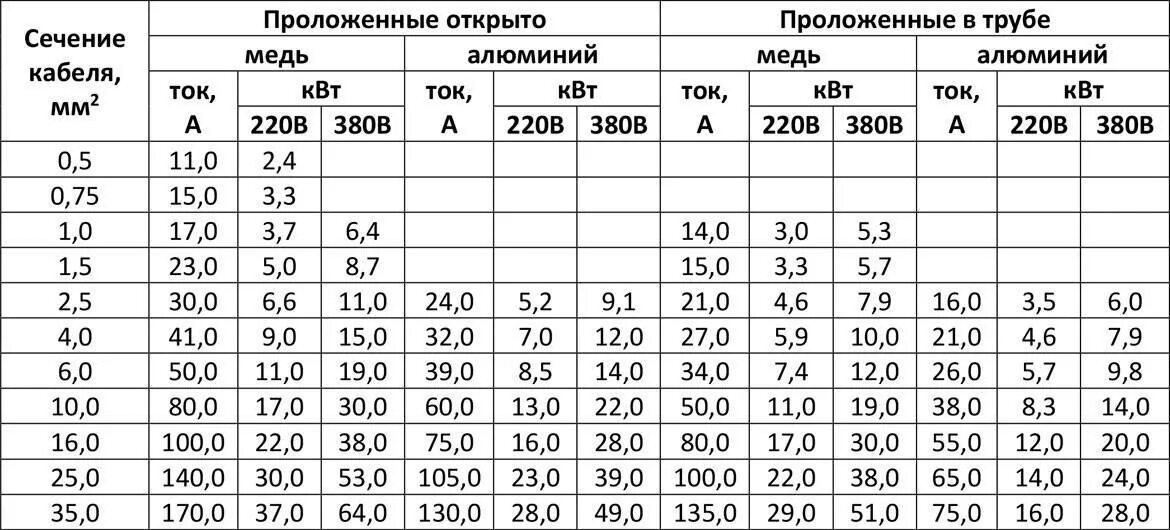 Провод 240 мм2 как подключить Расчет кабеля по току и мощности