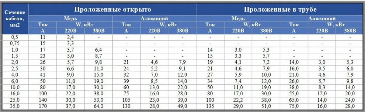 Провод 240 мм2 как подключить Провод 1 5 мощность