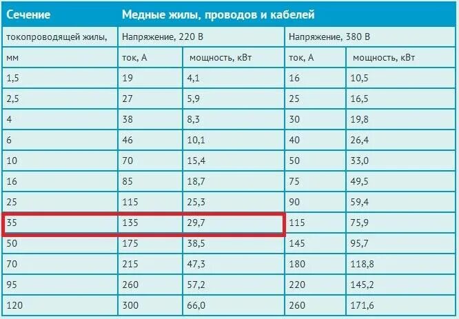 Провод для подключения 15 квт Какой провод и автомат по амперам нужны для подключения 2-кВт водонагревателя - 