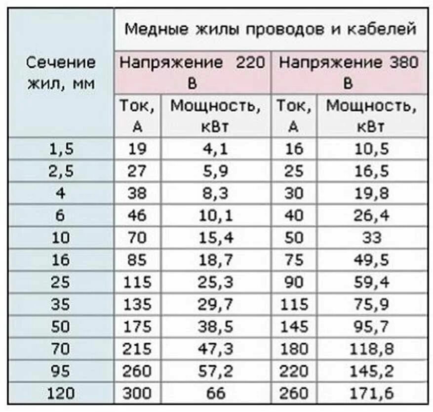 Провод для подключения 15 квт Какое сечение вводного кабеля: найдено 80 картинок