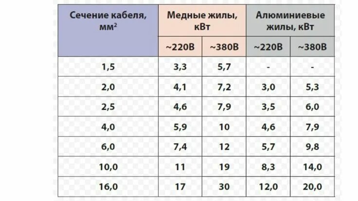 Провод для подключения 15 квт Pin by Виталий Вербенко on электрик Periodic table, Diagram