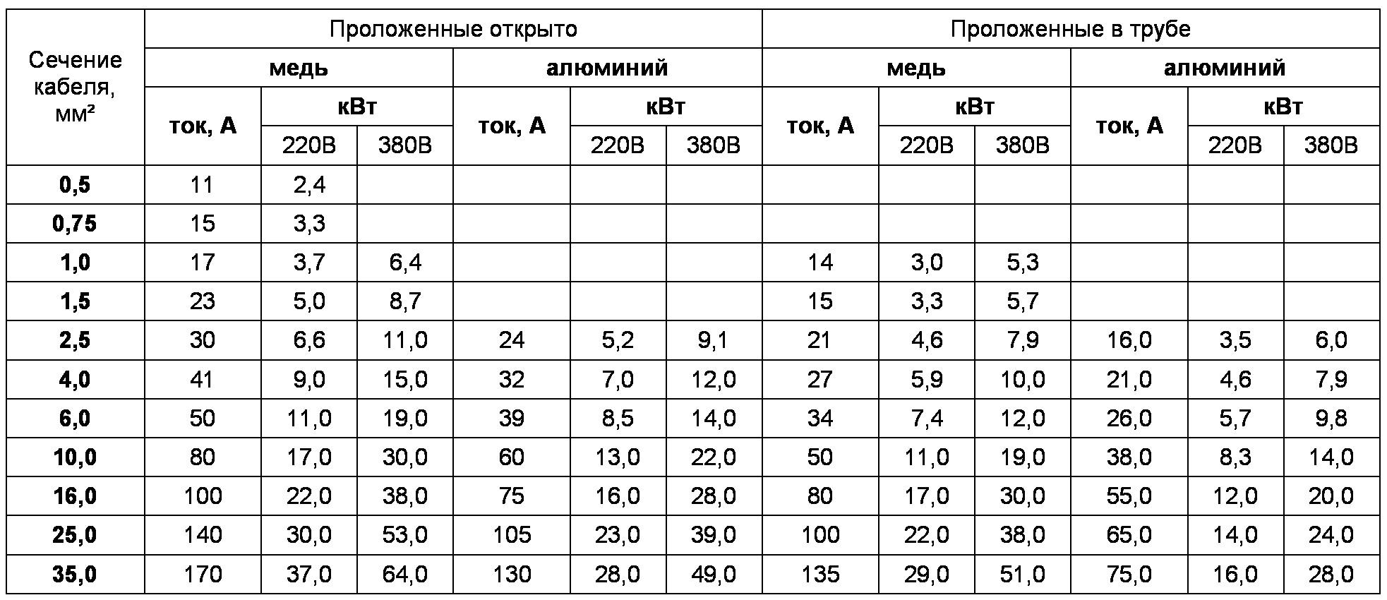 Провод для подключения 15 квт Как рассчитать нагрузку на кабель