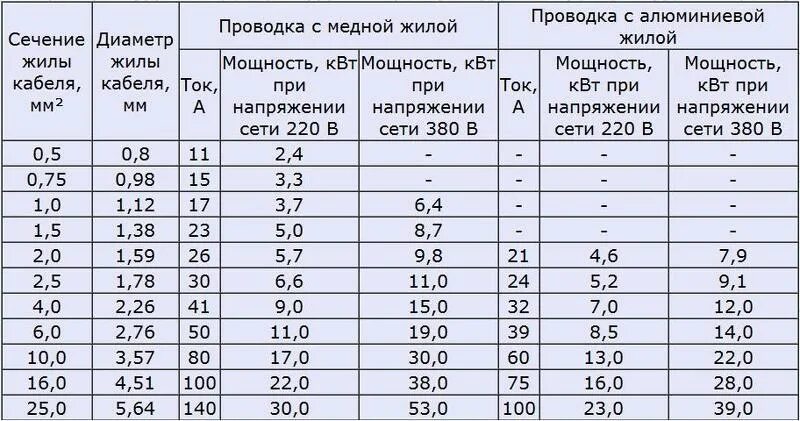 Провод для подключения 15 квт Выбор кабеля для подключения котла по мощности - фото 3