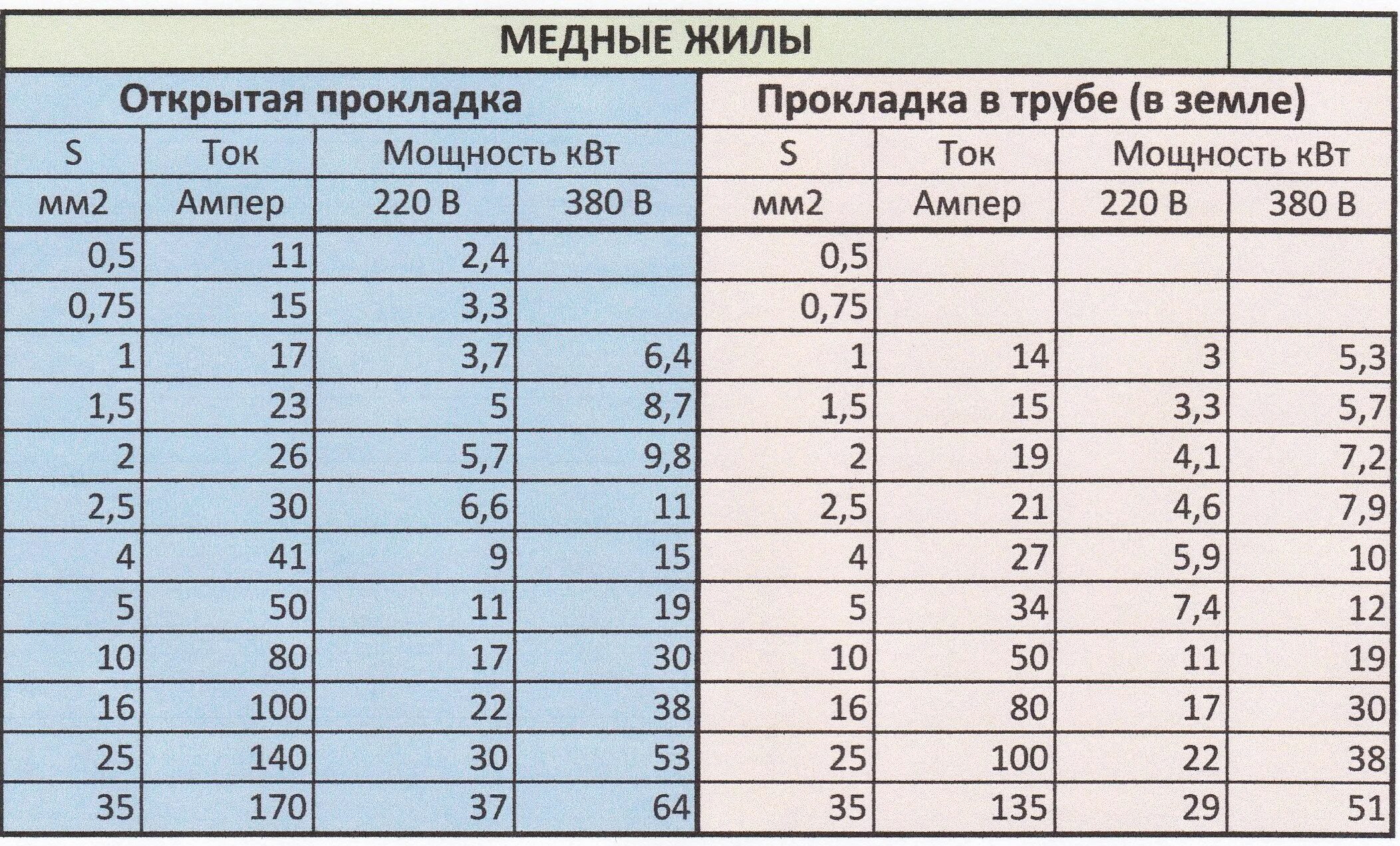 Провод для подключения 5 5 квт 6мм2 сколько ампер - CormanStroy.ru