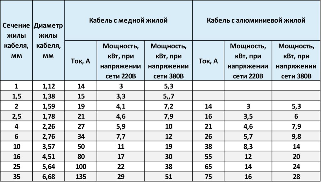 Провод для подключения 5 5 квт Подбор кабеля по мощности Шпаргалка