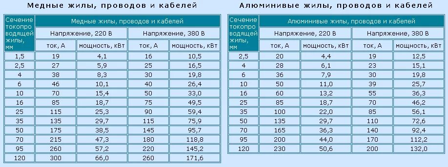 Провод для подключения 5 5 квт Сечение + мощность + ток Электрика, слаботочка Школа ремонта. Ремонт своими рука