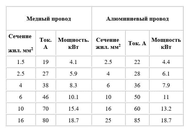 Провод для подключения 5 5 квт Какое сечение кабеля нужно для подключения духового шкафа до 4 киловатта - фото