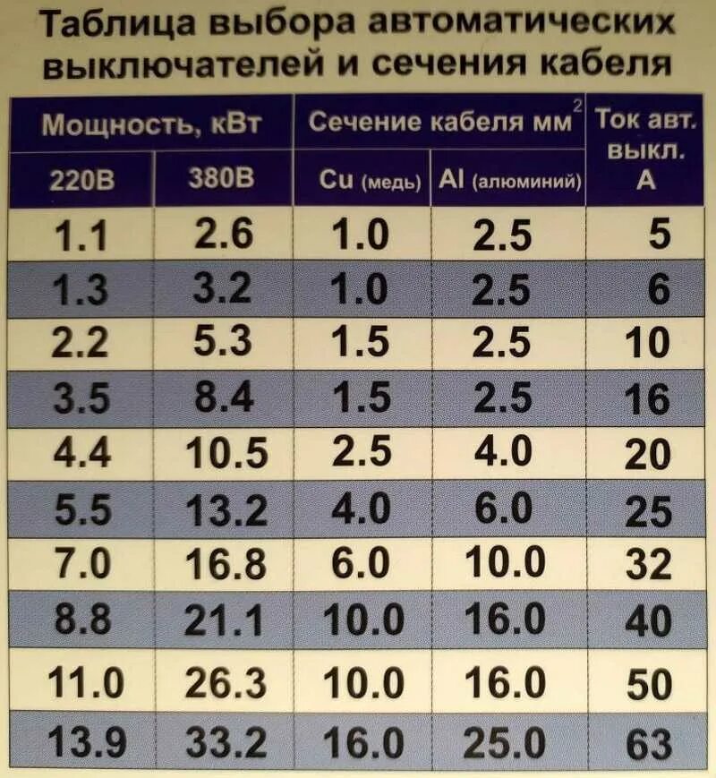 Провод для подключения 5 5 квт Какое сечение провода нужно для подключения