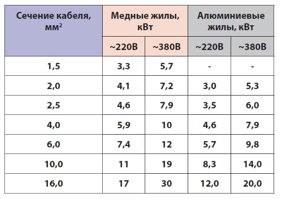 Провод для подключения 5 5 квт Подбор электрического котла для отопления Online