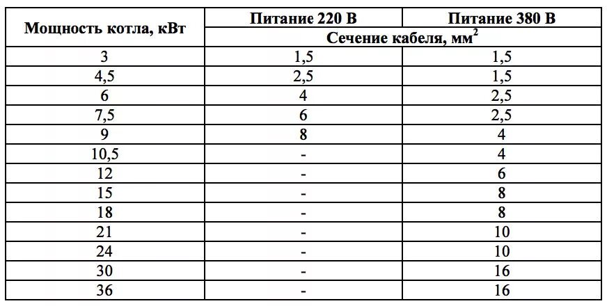 Провод для подключения электрокотла Кабель для электрокотла - какой лучше, расчёт сечения