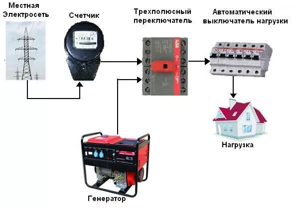 Провод для подключения генератора к сети дома Схема подключения дизельного генератора Статьи