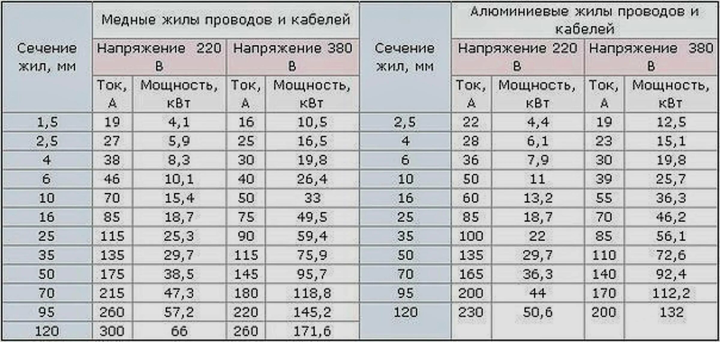 Провод для подключения холодильника сечение Сечение кабеля 380 вольт: найдено 78 картинок