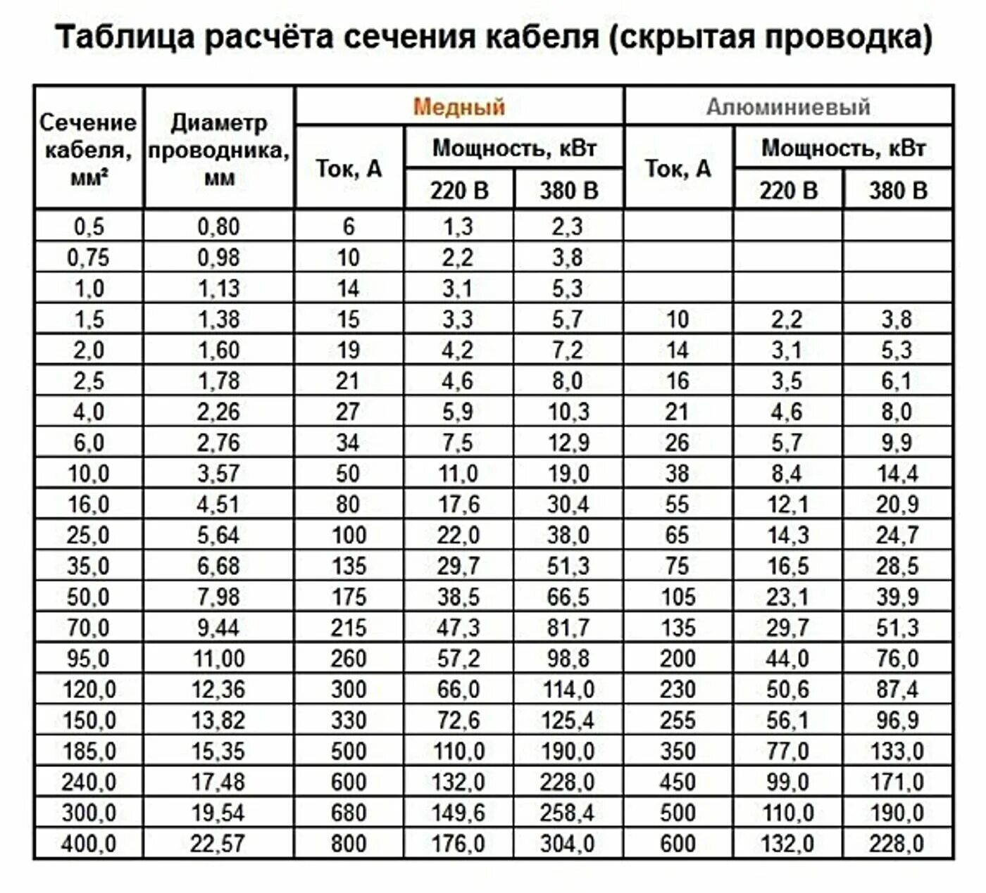 Провод для подключения холодильника сечение Таблица ампеража по сечению провода - CormanStroy.ru