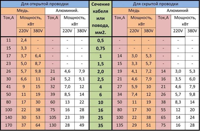 Провод для подключения холодильника сечение Таблица сечения по мощности и тока