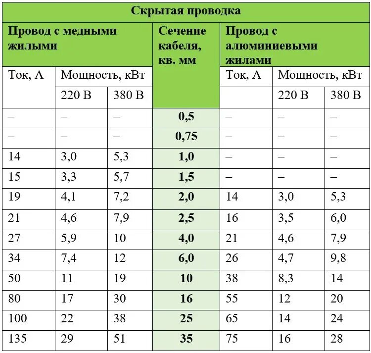 Провод для подключения холодильника сечение 2 5 квт сечение провода