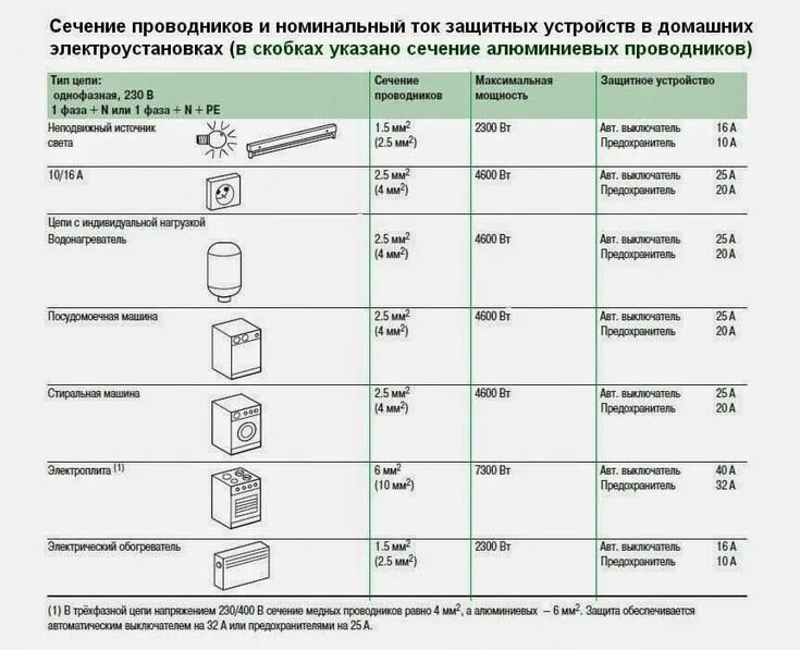 Провод для подключения холодильника сечение Расположение розеток на кухне: схема с размерами, стандартная высота от пола, дл