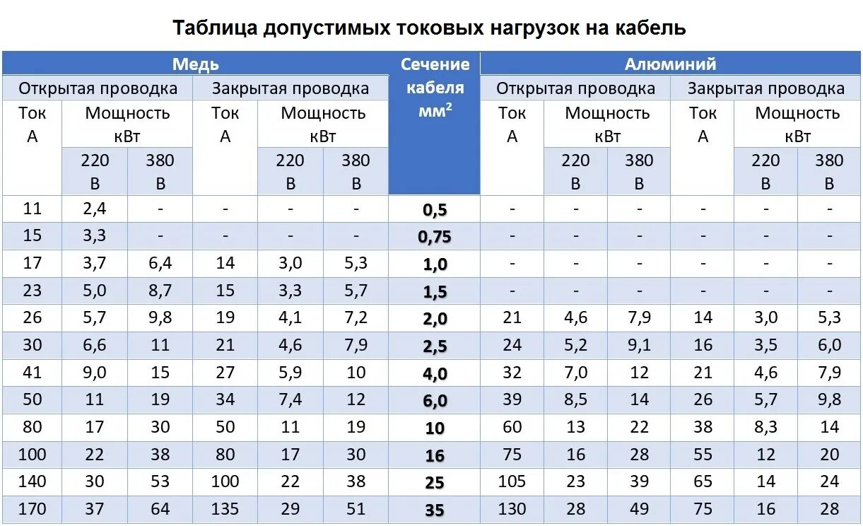 Провод для подключения холодильника сечение Кабель электрический ПВС 3x2.5 мм