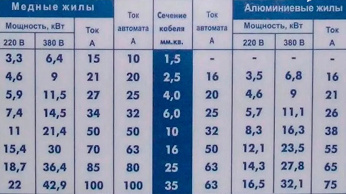 Провод для подключения холодильника сечение Каждому полезно знать как правильно выбрать сечение кабеля 2022 Сережа Родионов 