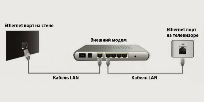 Провод для подключения интернета к телевизору Подключение телевизоров Филипс к интернету: к Wi-Fi через роутер или кабель quic