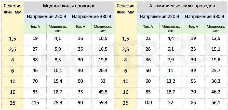 Хватит ли медного кабеля сечением 1.5 кв.мм для связки ресивера Yamaha RX-V485 и