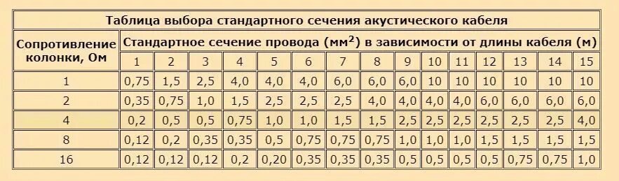 Провод для подключения колонок какое сечение Хватит ли медного кабеля сечением 1.5 кв.мм для связки ресивера Yamaha RX-V485 и