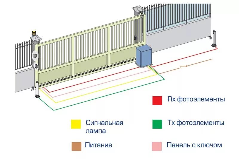 Провод для подключения откатных ворот Производство откатных ворот