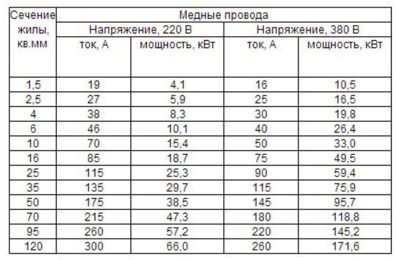 Провод для подключения тэна 3 квт Выбор сечения кабеля. Кабели для взрывоопасных зон ЭКМ Холдинг