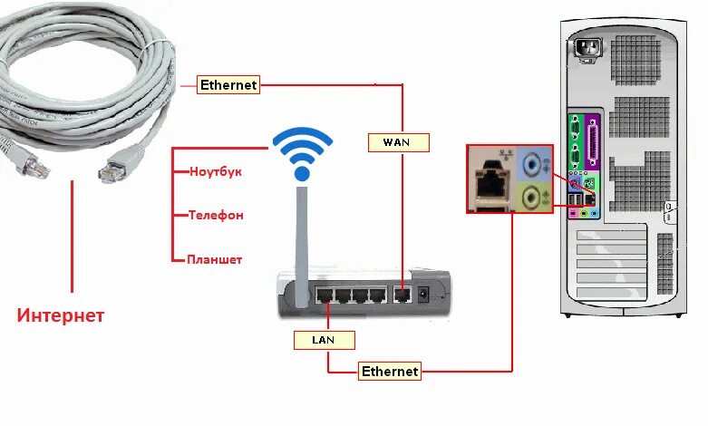 Провод для подключения вайфая Как подключить Wi-Fi роутер