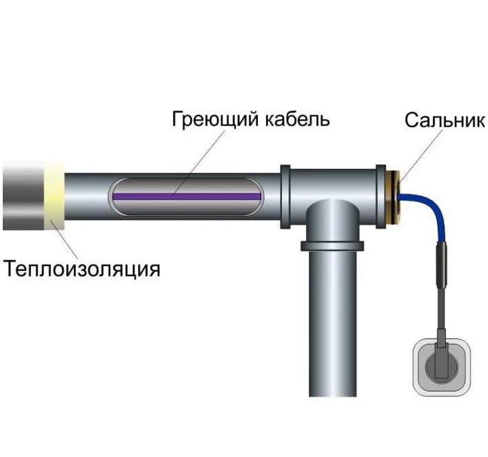 Провод обогревающий для труб как подключить Греющий саморегулирующийся кабель в трубу 8 метров Обогрев Люкс с сальником - ку