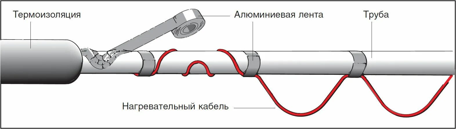 Провод обогревающий для труб как подключить Греющий кабель ТеплоСофт Наружный, купить по доступной цене с доставкой в интерн