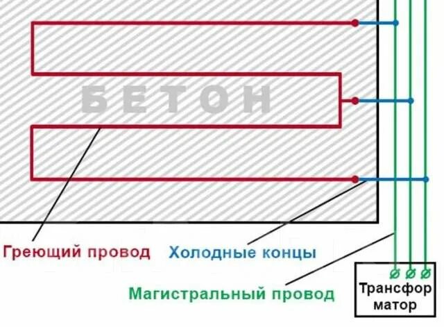 Провод пнсв 1.2 как подключить без трансформатора Провод(кабель) для прогрева бетона и грунта ПНСВ 1,2 ГОСТ, новый, в наличии. Цен