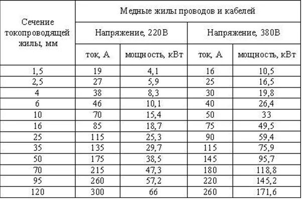 Провод сечение подключения счетчика Кабель для ввода электричества в дом: ввод под землей, со столба