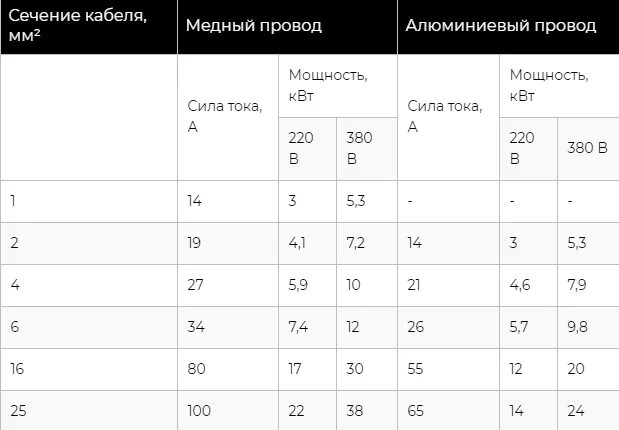 Провод сечение подключения счетчика Какой счетчик электроэнергии лучше поставить в квартире: лучшие цены, двухтарифн