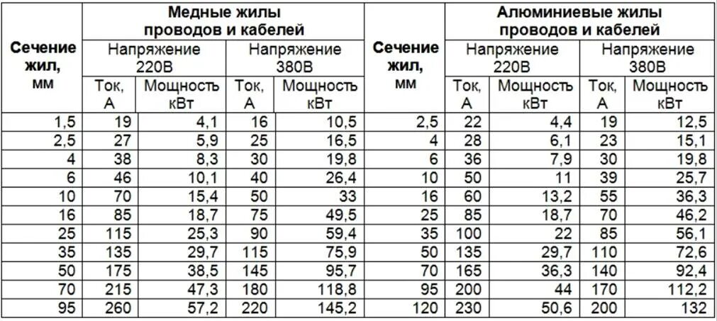 Провод сечение подключения счетчика Ток провода 70