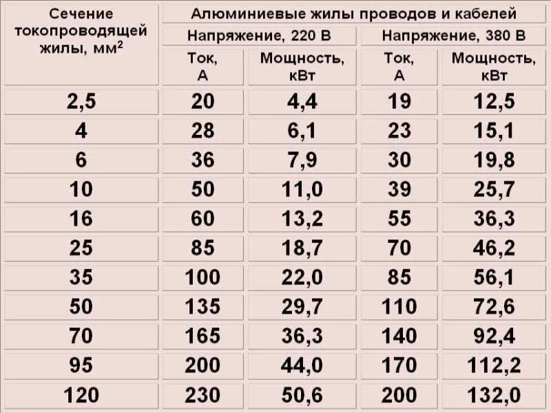 Провода для подключения 2 квт Сечение проводов алюминий