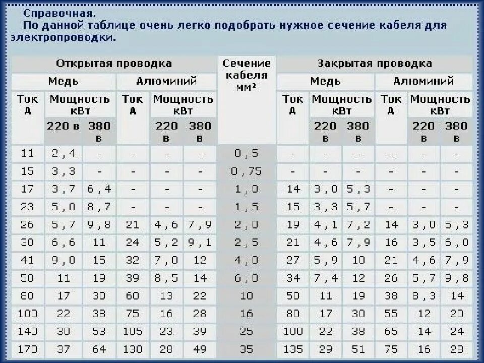 Провода для подключения 2 квт Сечение 4 мм2 мощность