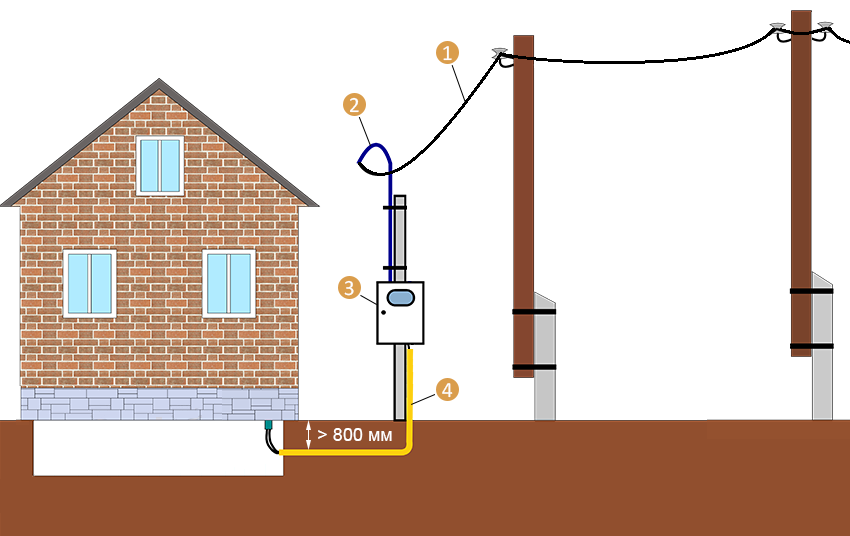 Провода для подключения электричества к дому Какой кабель использовать для ввода в частный дом - CormanStroy.ru